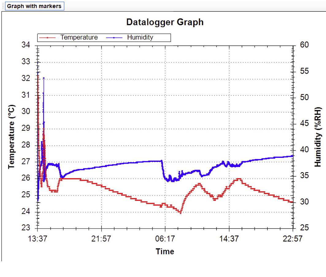 Graf dataloggeru zobrazuje teplotu (červeně) ve stupních Celsia a vlhkost vzduchu (modře) v %RV v průběhu času (hodin).