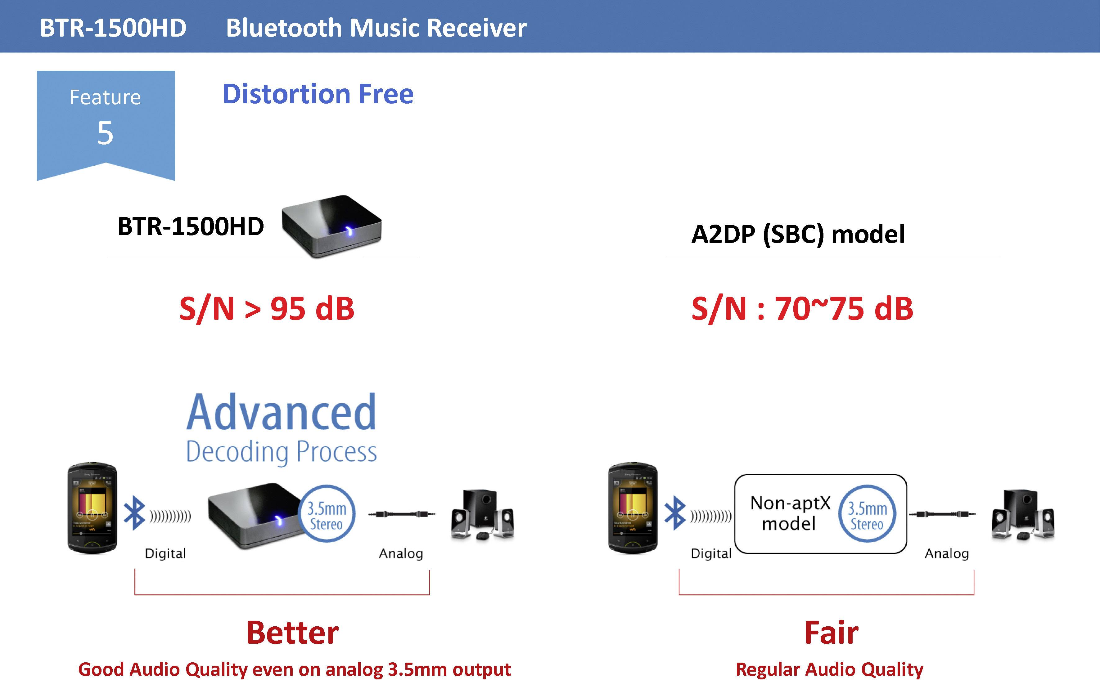 Přijímač hudby BTR-1500HD Bluetooth porovnává rozdíly v kvalitě audia a poměru signál/šum mezi modelem BTR-1500HD a modelem A2DP.