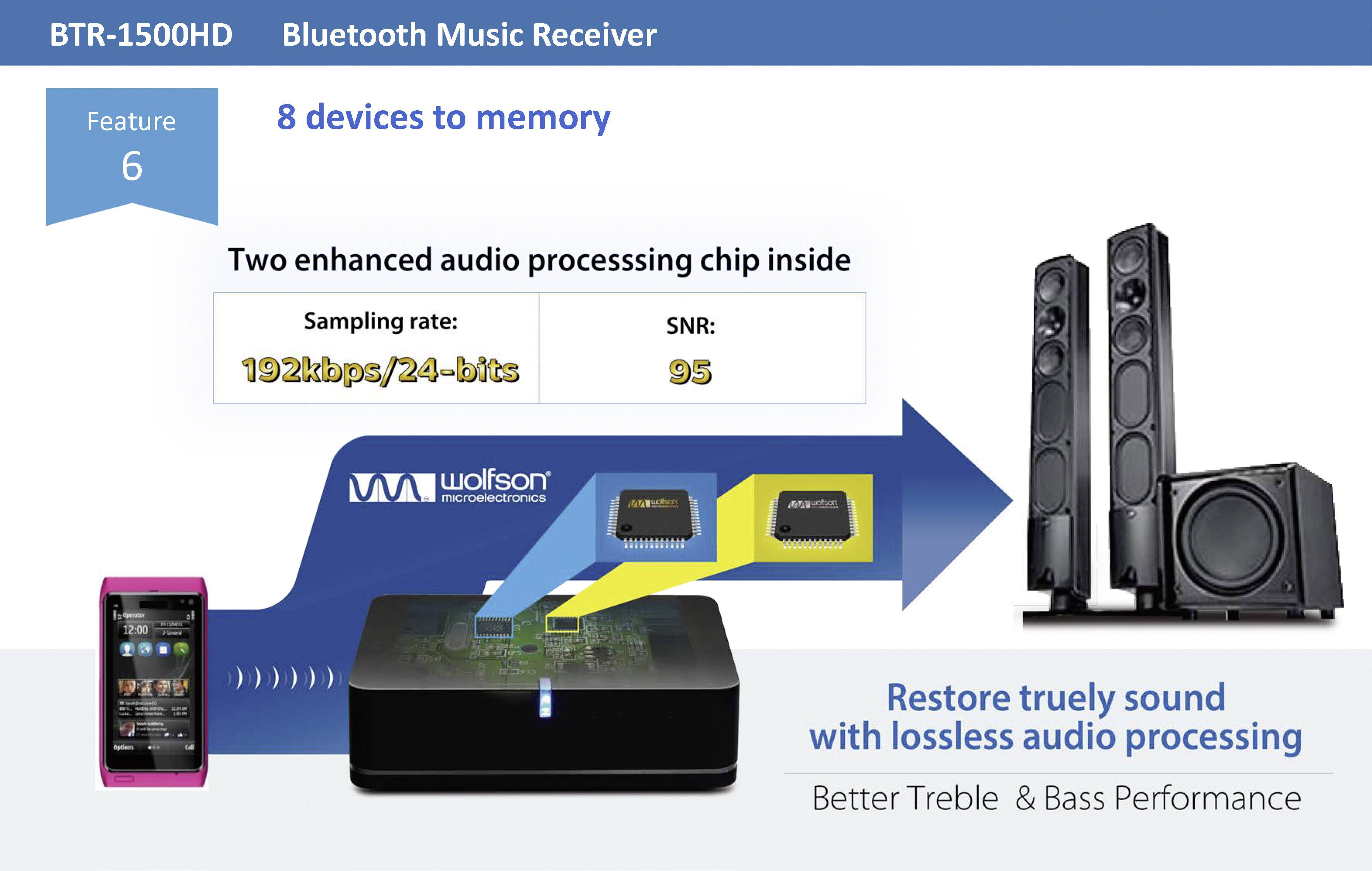 Přijímač BTR-1500HD Bluetooth pro hudbu nabízí funkce jako dva audioprocesory, zvukovou kvalitu 192 kbps/24 bitů a připojení až 8 zařízení.