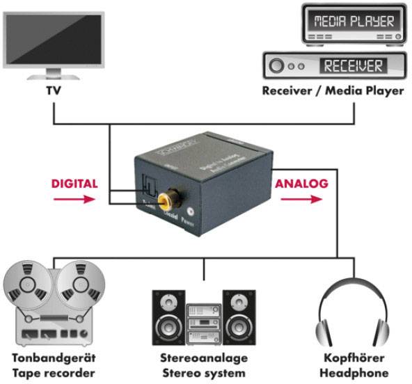 Diagram signálového konvertoru, který převádí digitální signály z TV/mediálního přehrávače na analogové signály pro magnetofon, stereo systém a sluchátka.