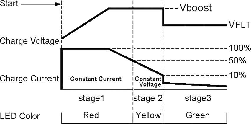 Diagram znázorňuje proces nabíjení. Tři fáze: 'stage 1' (konstantní proud), 'stage 2' (konstantní napětí), 'stage 3'. Barvy LED: červená, žlutá, zelená. Napěťové body: Vboost, VFLT.