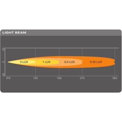 Graf zobrazuje distribuci světelného kužele v metrech: 3 LUX až 105 m, 1 LUX až 190 m, 0,5 LUX až 270 m, 0,25 LUX až 385 m.