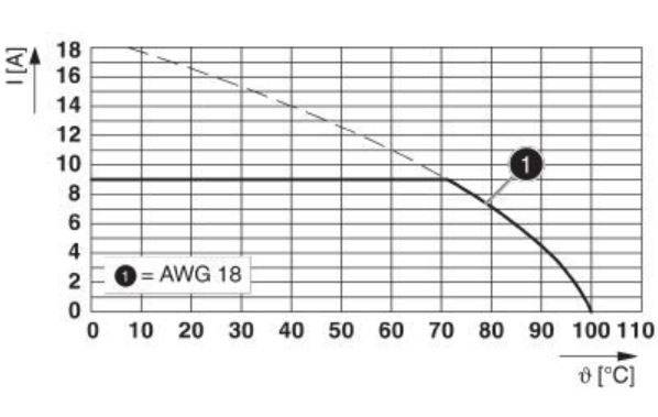 Diagram únosnosti proudu: Graf znázorňuje proud (I[A]) v závislosti na teplotě (°C) pro vodič AWG 18. Křivka klesá z 18A při 0°C na 1A při 100°C.