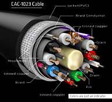 Příčný řez kabelem CAC-1023. Zobrazuje vrstvy komponent jako je PVC plášť, oplétání, pocínovaná měď a izolace.