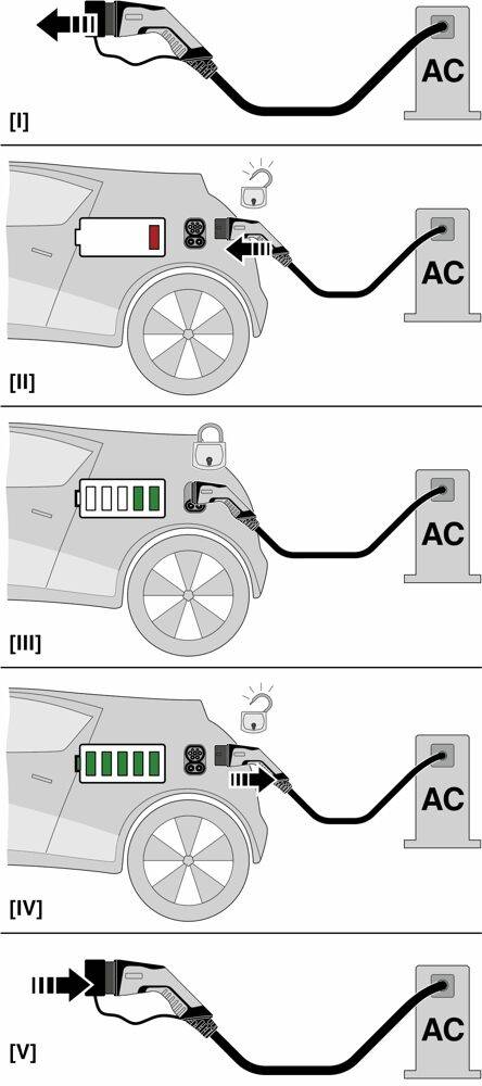 Nabíjecí symbol pro elektromobil: Kroky k připojení vozidla k dobíjecí stanici AC, od připojení až po úplné nabití.