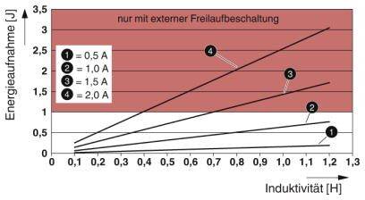 Graf zobrazuje energetický příjem (J) v závislosti na induktivitě (H) při různých proudových hodnotách (0,5 A až 2,0 A).