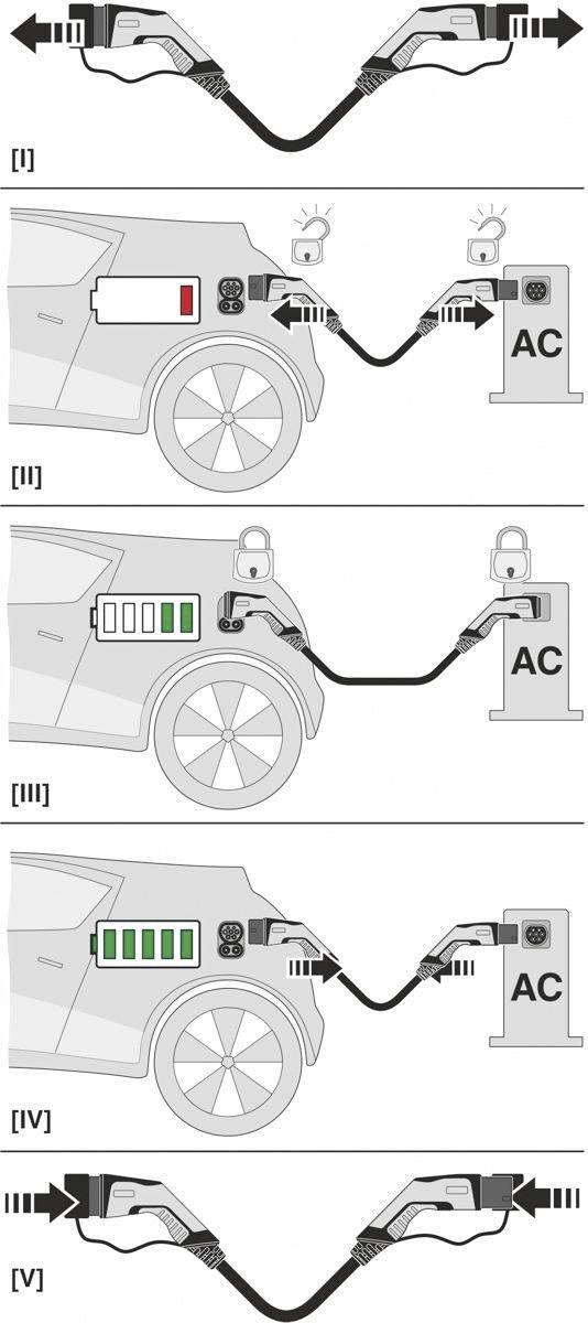 Znázornění procesu nabíjení elektromobilu ve čtyřech krocích: Krok 1 - Připojení; Krok 2 - Nabíjení zahájeno; Krok 3 - Nabíjení probíhá; Krok 4 - Nabíjení dokončeno.