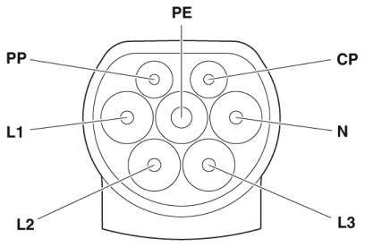 Diagram konektoru Typ 2 s označením kontaktů: PE, PP, CP, N, L1, L2, L3; znázorňuje pohled zepředu na konektor pro elektromobily.