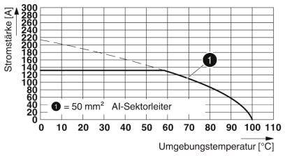 Graf zobrazuje proudovou hustotu v ampérech v závislosti na okolní teplotě ve stupních Celsia pro 50 mm² hliníkový vodič. Maximální hodnota při 20°C: 140 A.