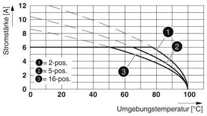 Graf zobrazuje tři křivky proudové intenzity (A) v závislosti na okolní teplotě (°C) pro 2-, 5- a 16pólové konektory. Proudová intenzita klesá se zvyšující se teplotou.