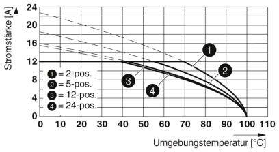 Graf ukazuje vztah mezi proudovou intenzitou (A) a okolní teplotou (°C) pro 2-, 5-, 12- a 24pólové připojení.