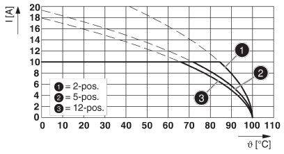 Graf zobrazuje proud (I[A]) v závislosti na teplotě (θ[°C]) se třemi křivkami: 1=2-pol., 2=5-pol., 3=12-pol. Ukazuje závislost proudu na teplotě.