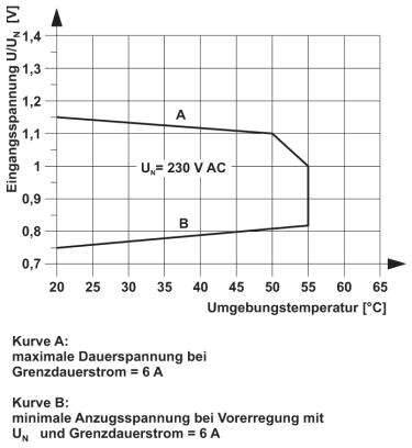 Graf znázorňuje vstupní napětí v závislosti na okolní teplotě. X-osa: Teplota (°C), Y-osa: Napětí (U/UN). Dvě křivky: A (maximální trvalé napětí), B (minimální záběrové napětí).