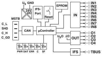 Schematické znázornění řadiče: Připojení ke vstupům (IN1-IN8), výstupům (O1-O4), sběrnici CAN, EPROM a LED diodám (PWR, DAT, ERR, C, SF).