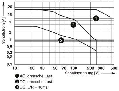 Diagram znázorňující charakteristiku spínání přepínačů: osa x 'Spínací napětí [V]', osa y 'Spínací proud [A]'. Tři křivky pro různé typy zátěže.