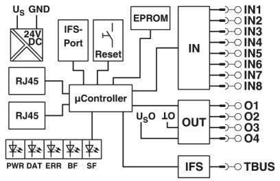Diagram řídicí desky s popisem svorek: '24V DC', 'RJ45', 'IFS-port', 'Reset', 'EPROM', 'IN', 'OUT', 'IFS'. Propojuje vstupy a výstupy s mikrokontrolerem.