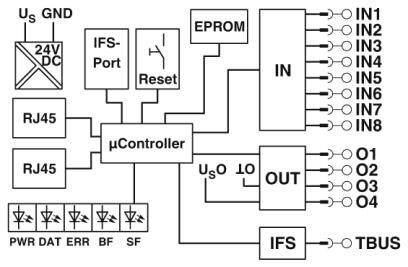 Diagram řídicí desky: 24V DC napájení, RJ45 konektory, IFS port, Reset, mikrořadič, EPROM, vstupy/výstupy.