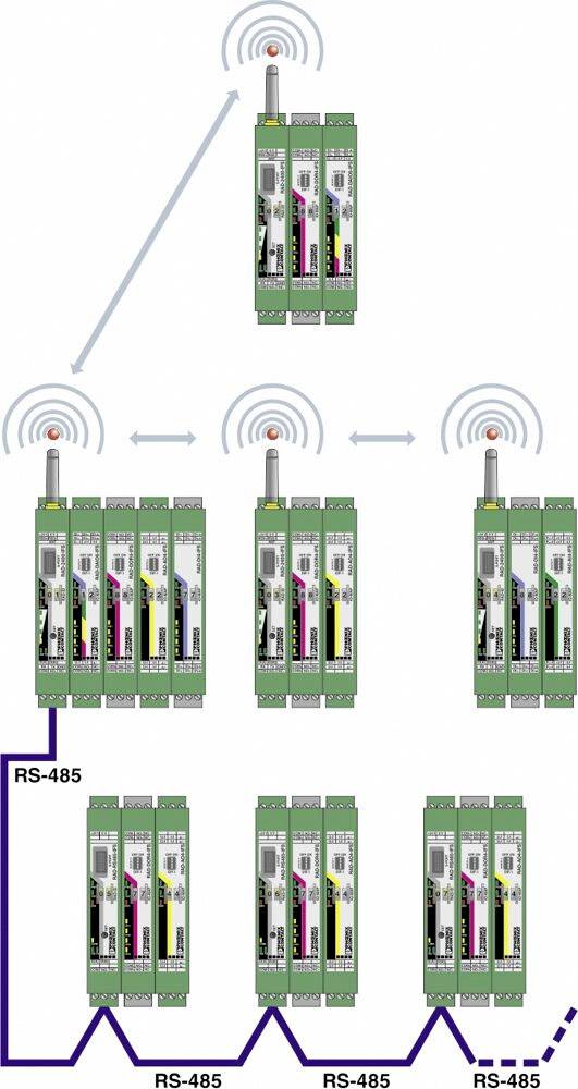 Diagram znázorňuje komunikační síť modulů. Nahoře je modul s anténou, pod ním čtyři další moduly propojené kabely RS-485.