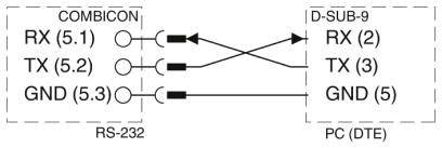 Diagram znázorňuje propojení mezi COMBICON RS-232 a D-SUB-9 PC. RX, TX a GND jsou křížově propojeny.