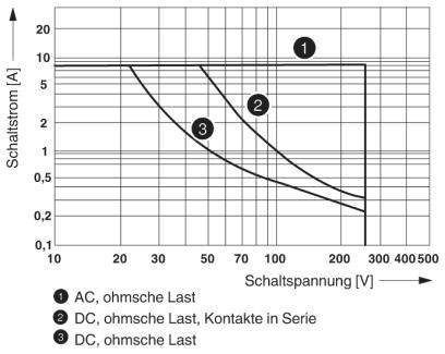 Graf zobrazuje spínací křivky pro AC a DC při 10 A až 500 V. Křivka 1: AC, odporová zátěž. Křivka 2: DC, kontakty v sérii. Křivka 3: DC, odporová zátěž.