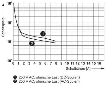 Diagram znázorňuje spínací výkony proti spínacímu proudu pro 250 V AC se dvěma křivkami: křivka 1 pro stejnosměrné cívky, křivka 2 pro střídavé cívky.