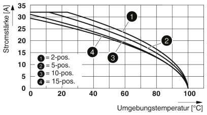 Graf ukazuje intenzitu proudu v závislosti na okolní teplotě pro 2, 5, 10 a 15 poloh. Intenzita proudu klesá se zvyšující se teplotou.