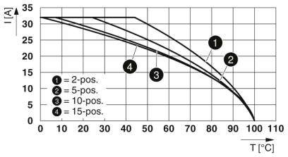 'Graf proudu I[A] v závislosti na teplotě T[°C], křivky zobrazují čtyři různé polohy: 2, 5, 10, 15. Se zvyšující se teplotou proud klesá.'