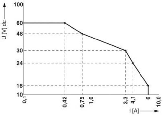 Diagram znázorňuje křivku charakteristiky fotovoltaického modulu: napětí (U) ve voltech stoupá až do 60 V, proud (I) v ampérech až do 6 A.