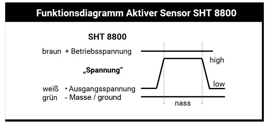 Funkční diagram aktivního senzoru SHT 8800: zobrazuje průběh napětí ve vztahu k vlhkosti s označeními 'high' a 'low'.