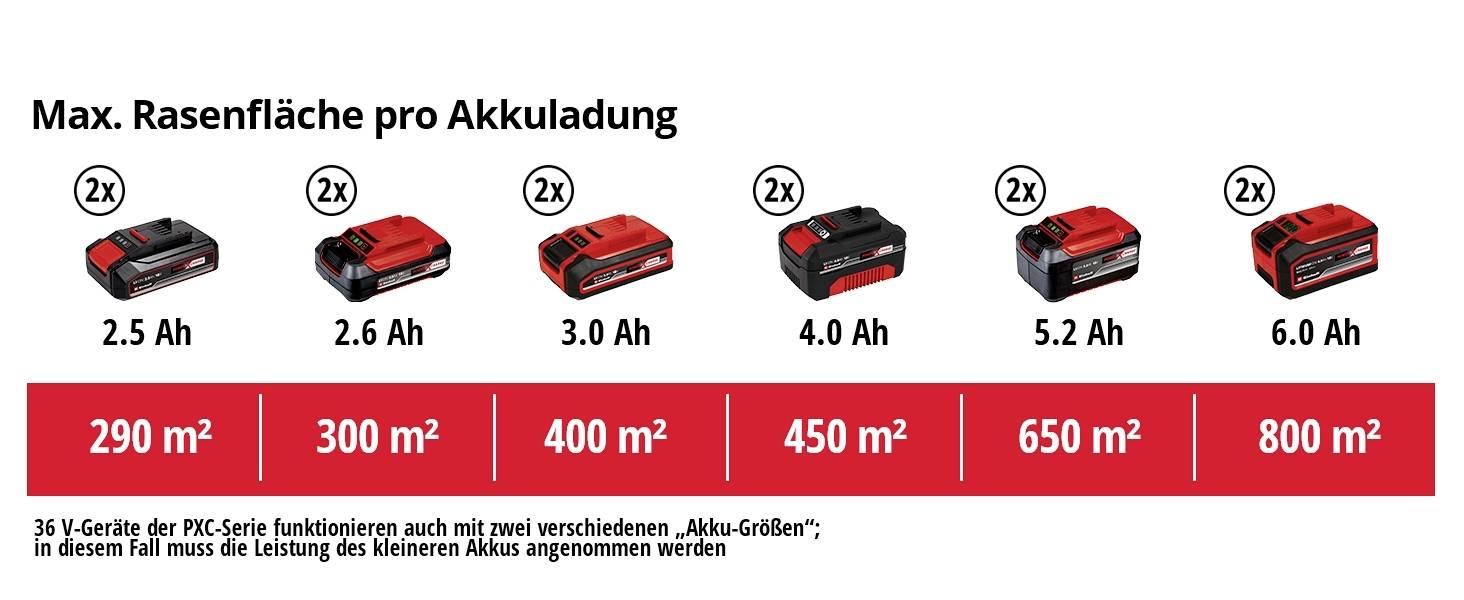 "Max. plocha trávníku na jedno nabití" zobrazuje šest akumulátorů s kapacitami od 2,5 Ah do 6,0 Ah, přičemž každý odpovídá ploše trávníku od 290 m² do 800 m².