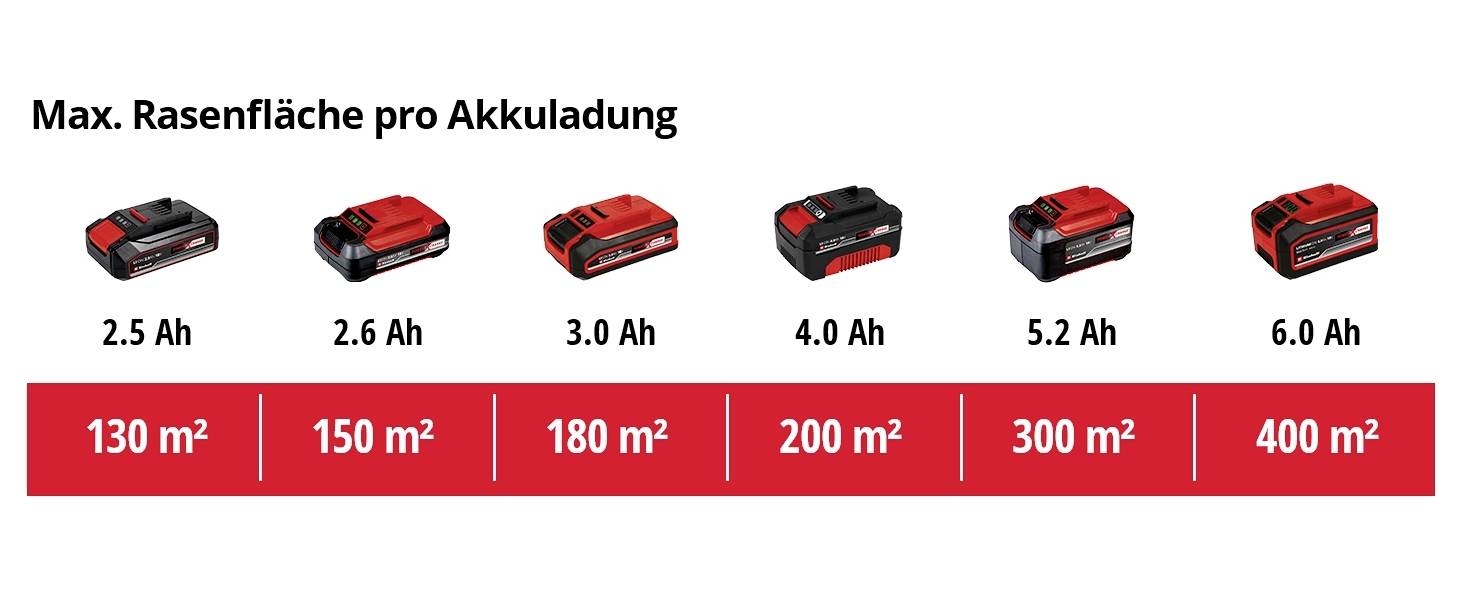 Velikosti akumulátorů od 2,5 Ah do 6,0 Ah s odpovídající maximální plochou trávníku od 130 m² do 400 m², v krocích od 20 m² do 100 m².