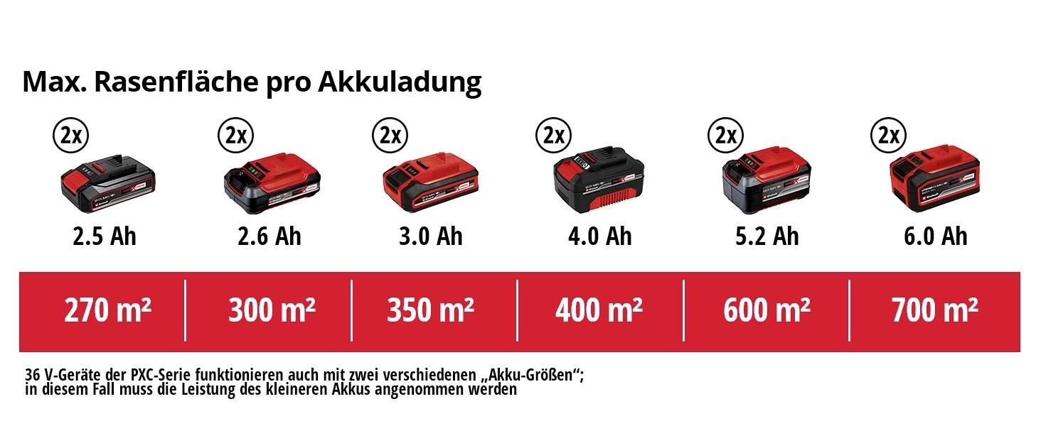 'Max. plocha trávníku na jedno nabití' zobrazuje šest akumulátorů o kapacitě 2,5 až 6,0 Ah, vhodných pro travnaté plochy od 270 m² do 700 m².