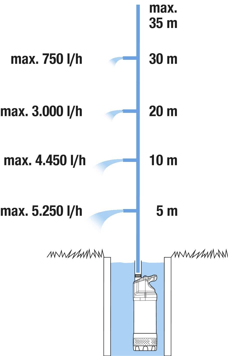 Diagram znázorňující čerpadlo při 5 metrech s maximálním průtokem 5 250 l/h. Pokles průtoku nastává při 10 m (4 450 l/h), 20 m (3 000 l/h) a 30 m (750 l/h).