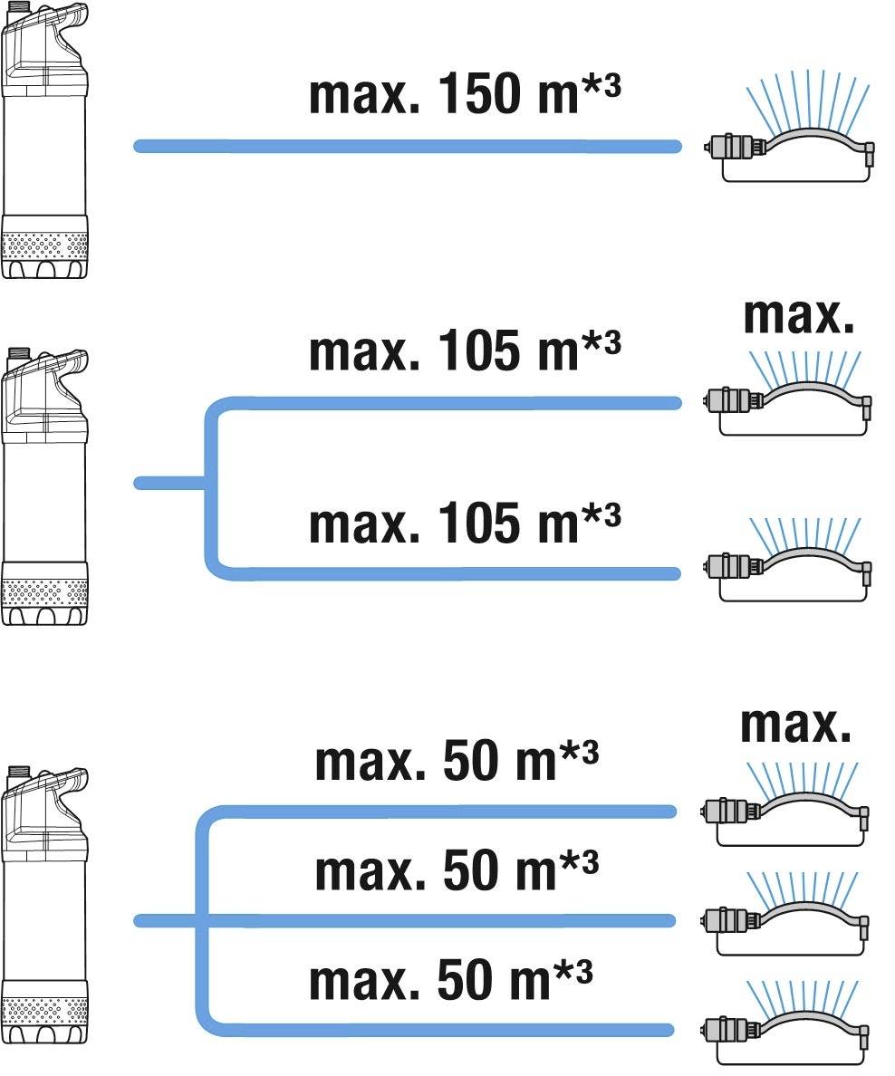 Diagram znázorňující tři úrovně průtokových kapacit vodovodní hadice: horní na max. 150 m³, prostřední na 105 m³, spodní na 50 m³.