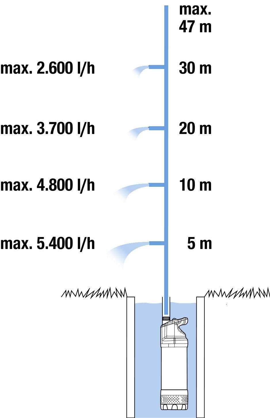 Diagram vodního čerpadla ve studni. Ukazuje klesající průtokové množství s výškou: max. 5 400 l/h v 5 m do max. 2 600 l/h v 30 m, max. hloubka 47 m.