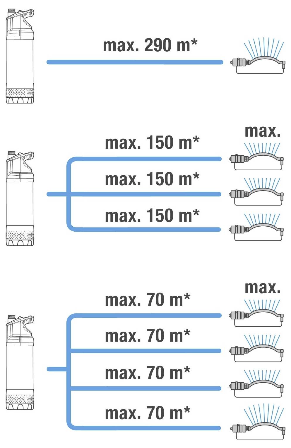 'Diagram zavlažovacích postřikovačů zobrazující distribuční kapacitu. Nahoře: jedna linie, max 290 m; Uprostřed: dvě linie, max 150 m každá; Dole: čtyři linie, max 70 m každá.'