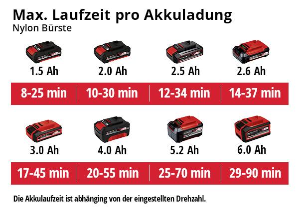 Doba provozu akumulátoru pro nylonový kartáč: 1.5 Ah: 8-25 min, 2.0 Ah: 10-30 min, 2.5 Ah: 12-34 min, 2.6 Ah: 14-37 min, 3.0 Ah: 17-45 min, 4.0 Ah: 20-55 min, 5.0 Ah: 25-70 min, 5.2 Ah: 29-90 min. Závisí na otáčkách.