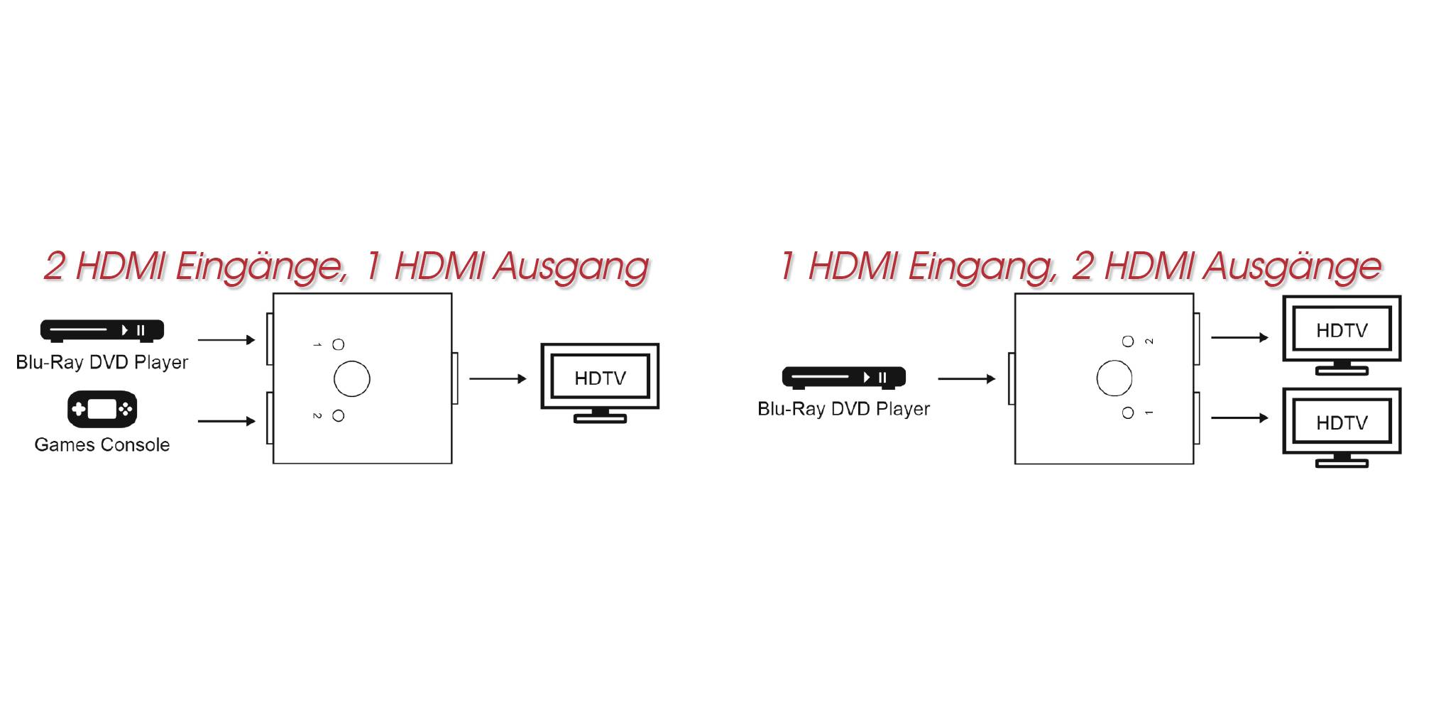 'Schéma zapojení: Vlevo 2 HDMI vstupy, 1 HDMI výstup pro přehrávač Blu-Ray/DVD a herní konzoli. Vpravo 1 HDMI vstup, 2 HDMI výstupy pro přehrávač Blu-Ray/DVD.'