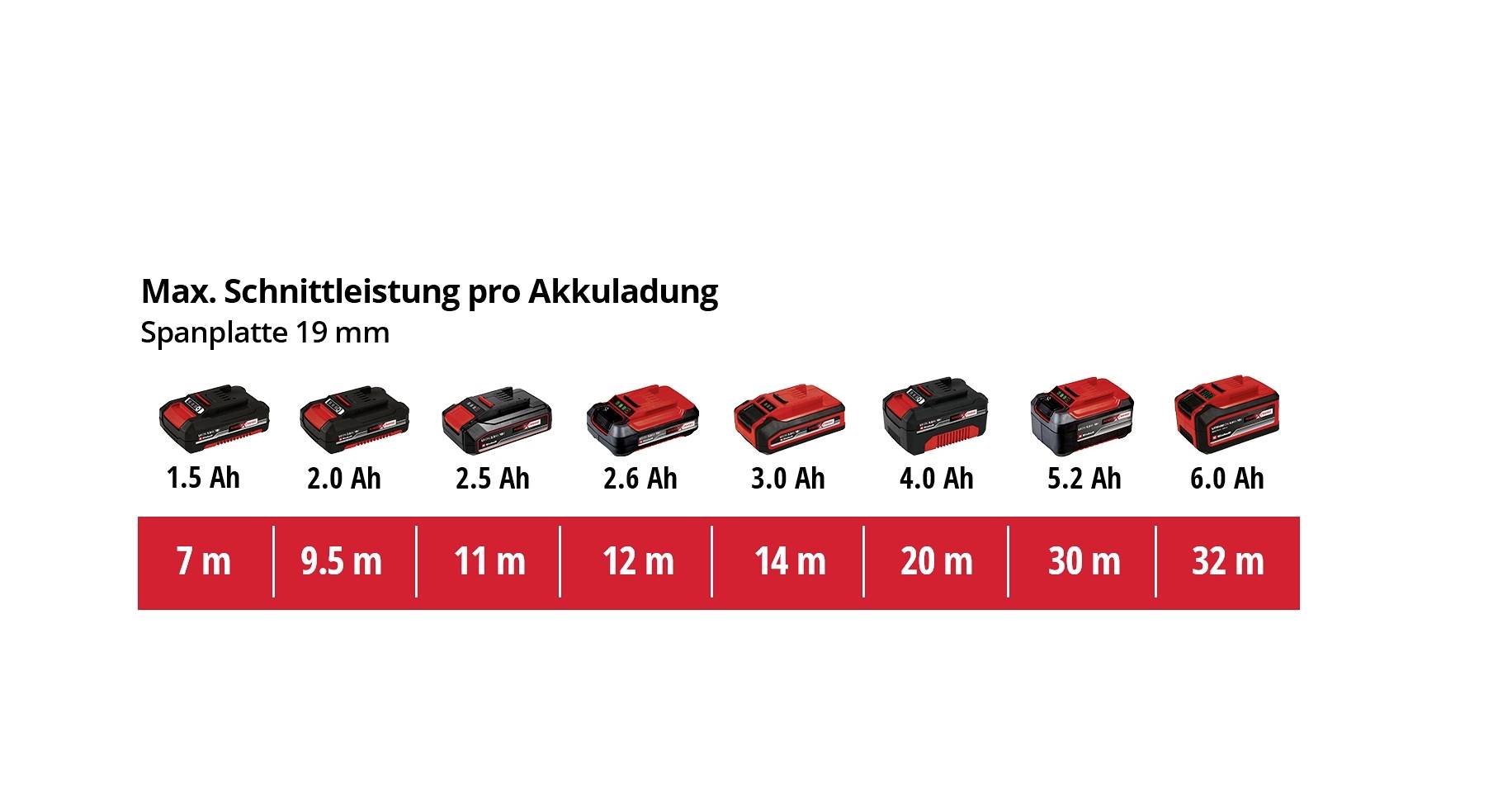 Akumulátory různých kapacit (1,5 Ah až 6,0 Ah) a jejich maximální řezný výkon v metrech (7 m až 32 m) u dřevotřískové desky tloušťky 19 mm.