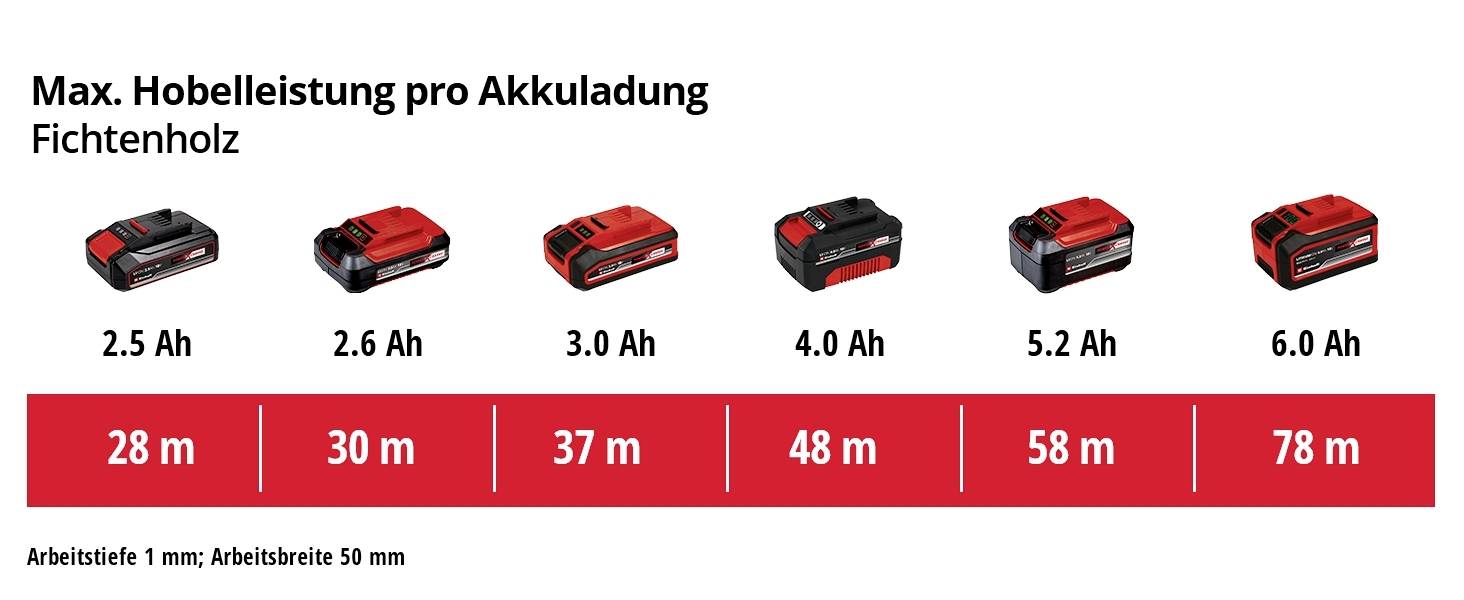 'Kapacita akumulátoru v Ah a maximální výkon hoblíku v metrech pro smrkové dřevo: 2.5 Ah - 28 m, 2.6 Ah - 30 m, 3.0 Ah - 37 m, 4.0 Ah - 48 m, 5.2 Ah - 58 m, 6.0 Ah - 78 m.'