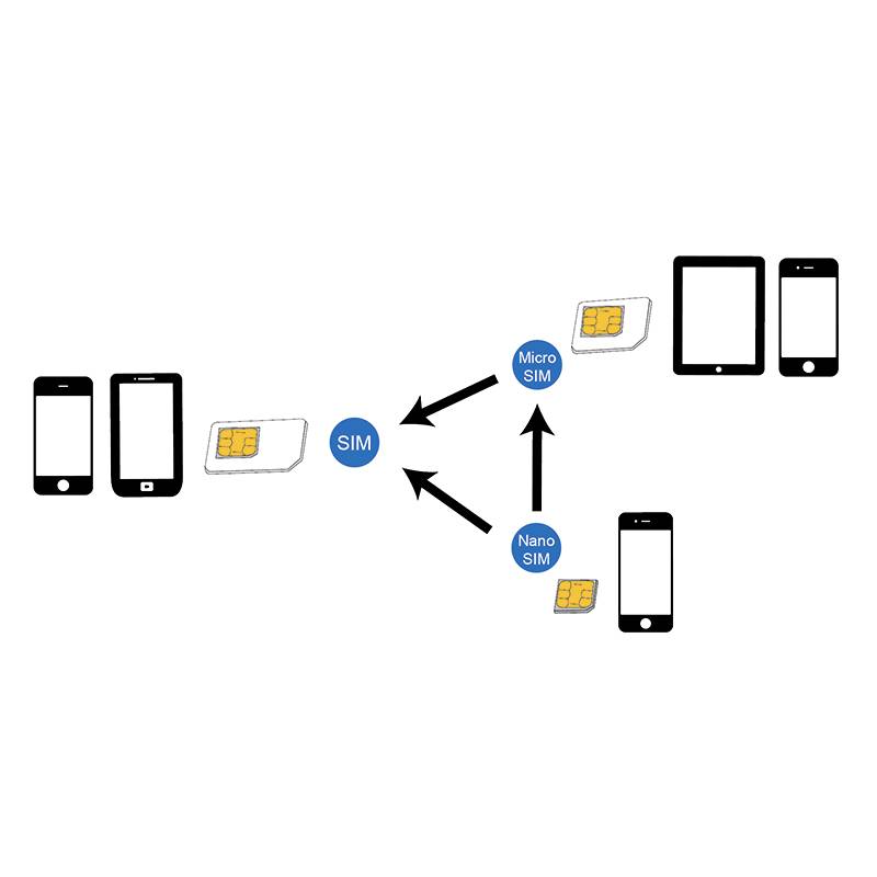 Ilustrace znázorňuje SIM kartu, která je konvertována na Micro SIM a Nano SIM, kompatibilní s různými mobilními zařízeními.