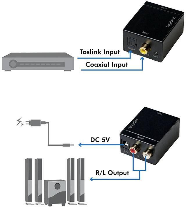 Diagram audio konvertoru: Nahoře optické (Toslink) a koaxiální vstupy; dole napájení 5V stejnosměrným proudem a pravý/levý analogový audio výstup k reproduktorové soustavě.