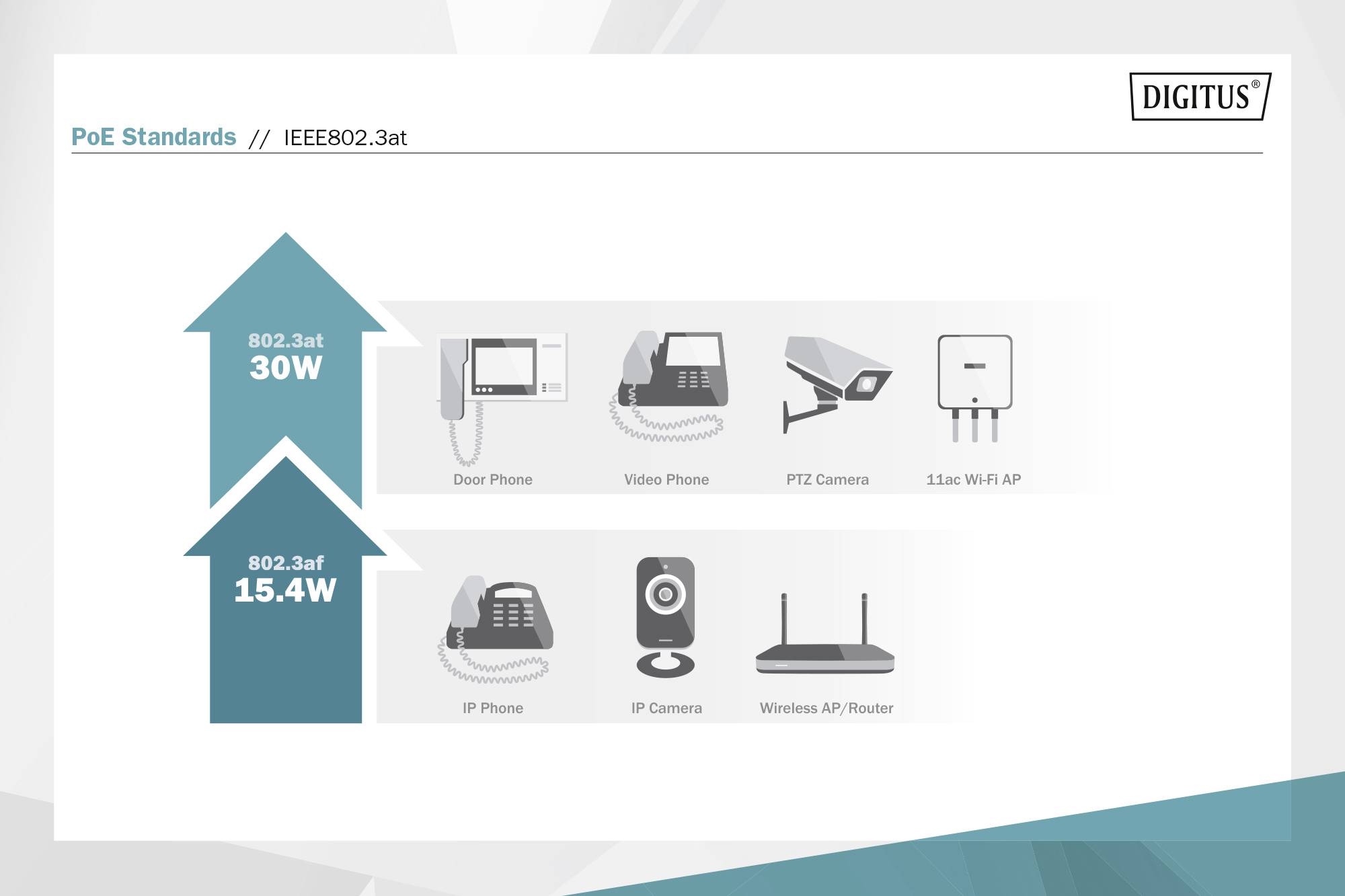 Diagram standardů PoE ukazuje rozdíly ve výkonu: 802.3af poskytuje 15,4 W, 802.3at nabízí 30 W. Zařízení: videotelefon, kamera, router.