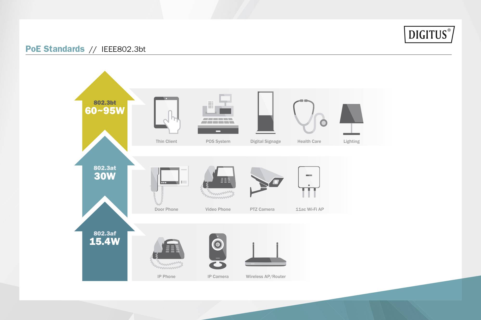 Ilustrace standardů PoE: IEEE802.3bt (60-95W), IEEE802.3at (30W), IEEE802.3af (15,4W) pro různá zařízení, jako jsou tenké klienty, IP kamery.