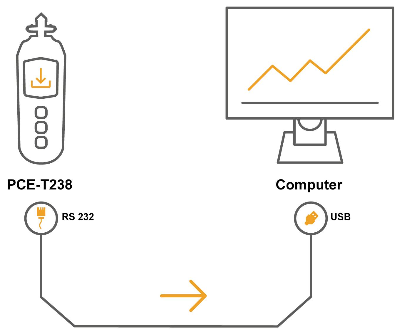 Diagram znázorňující zařízení PCE-T238 připojené k počítači přes RS 232 na straně zařízení a USB na straně počítače, se šipkou přenosu dat mezi nimi.