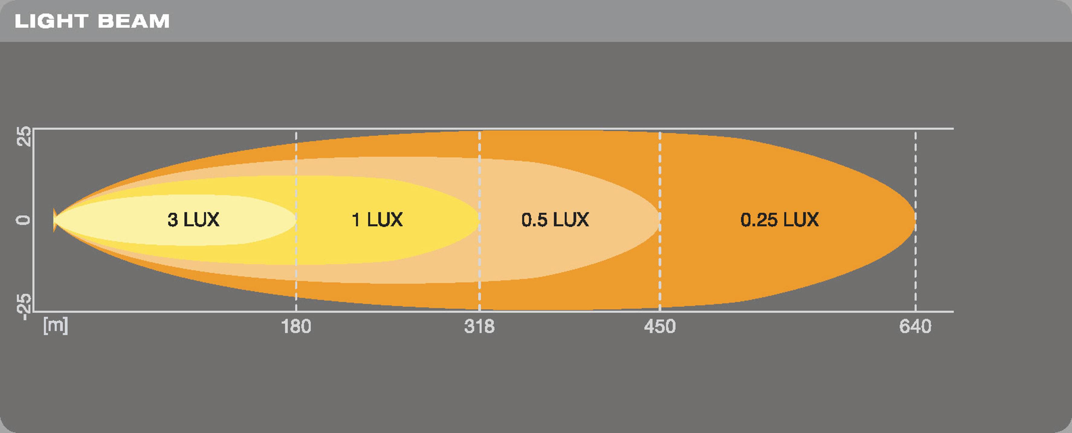 'Diagram světelného paprsku ukazuje rozložení luxů: 3 luxy při 180 m, 1 lux při 318 m, 0,5 luxu při 450 m, 0,25 luxu při 640 m.'