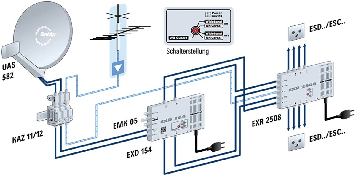 Satelitní anténní systém: Schematické znázornění satelitního systému. Zobrazeny komponenty jako satelitní parabola, multiswitch a kabeláž.