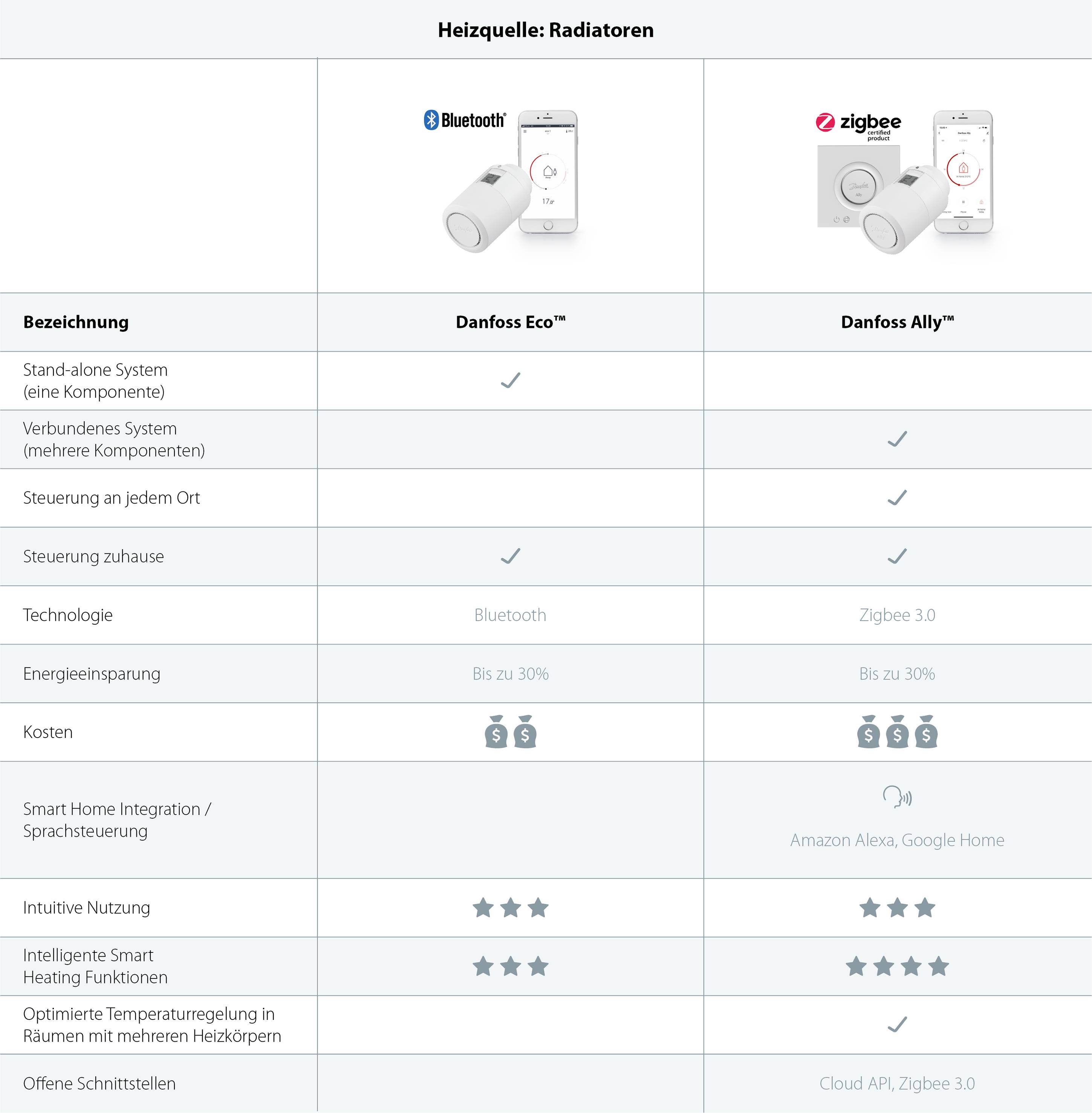 Porovnání mezi řešeními Danfoss Eco a Danfoss Ally: Eco využívá Bluetooth, Ally používá Zigbee 3.0. Obě řešení umožňují ovládat radiátory.