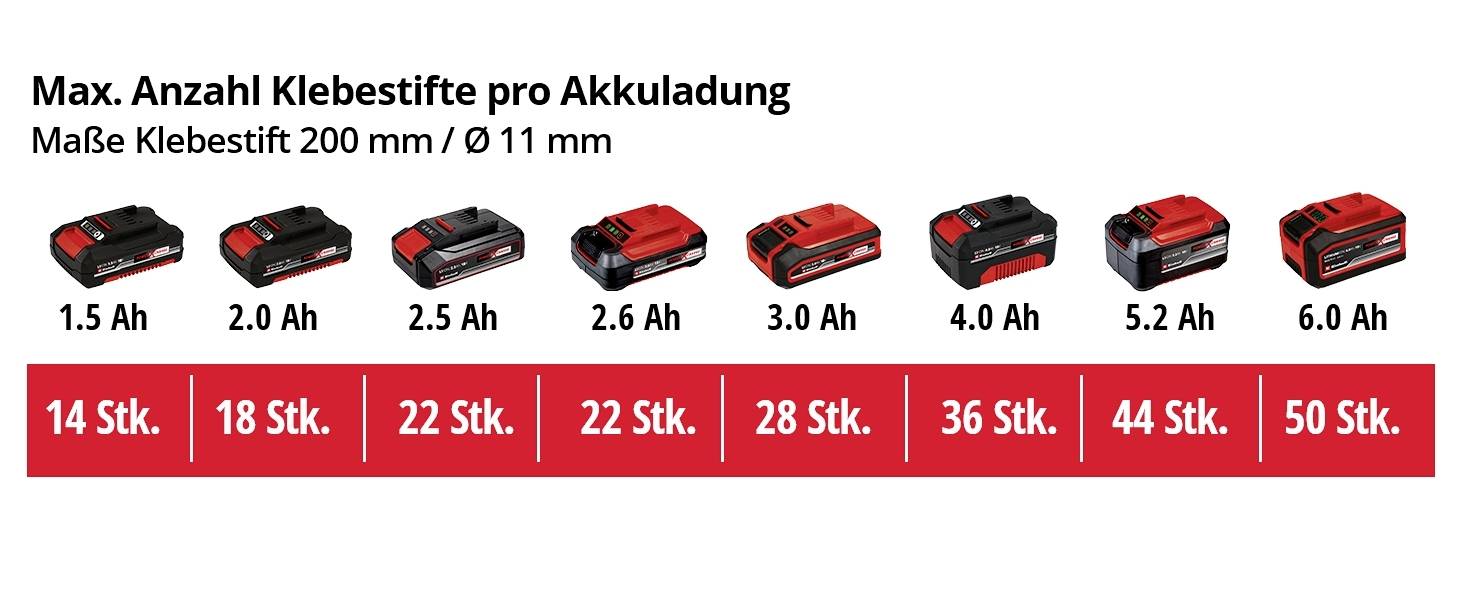 Stavy nabití akumulátorů od 1,5 Ah do 6,0 Ah a odpovídající počet lepicích tyčinek: 14 až 50 kusů. Znázornění kapacity akumulátorů.