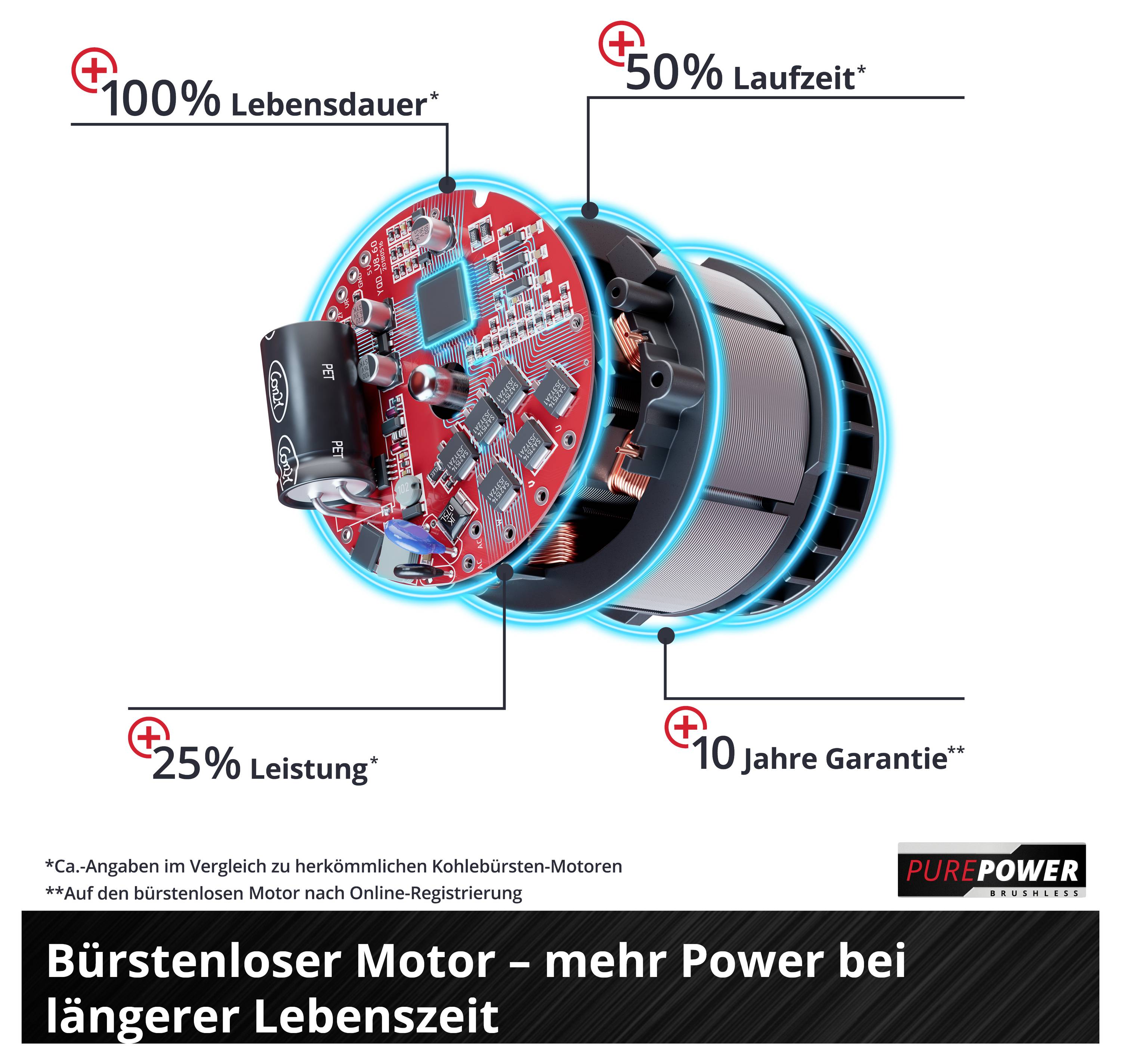 Propagační grafika bezkartáčového motoru s odkazem na „100% životnost", „50% doba chodu", „25% výkon" a „10 let záruka" a slogan „Bezkartáčový motor – více výkonu při delší životnosti".